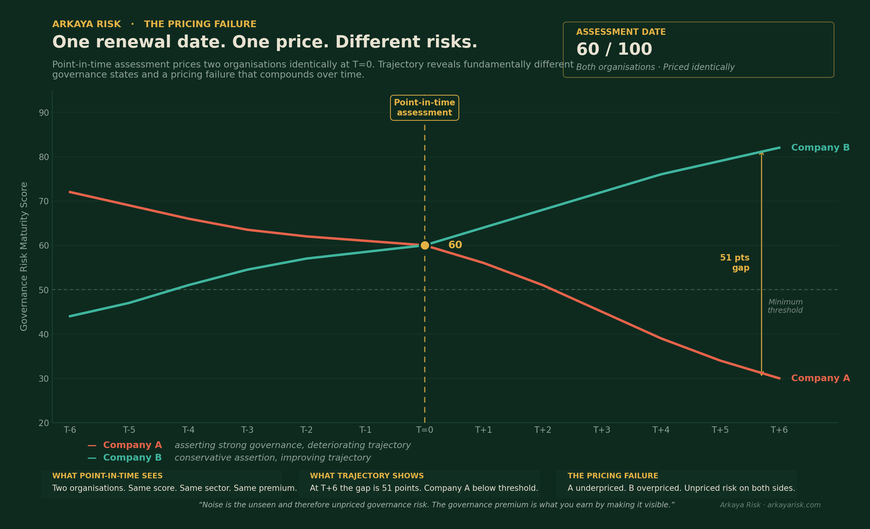Two organisations assessed at the same governance maturity level at T=0 diverge by three maturity levels by T+6; point-in-time pricing misprices both.